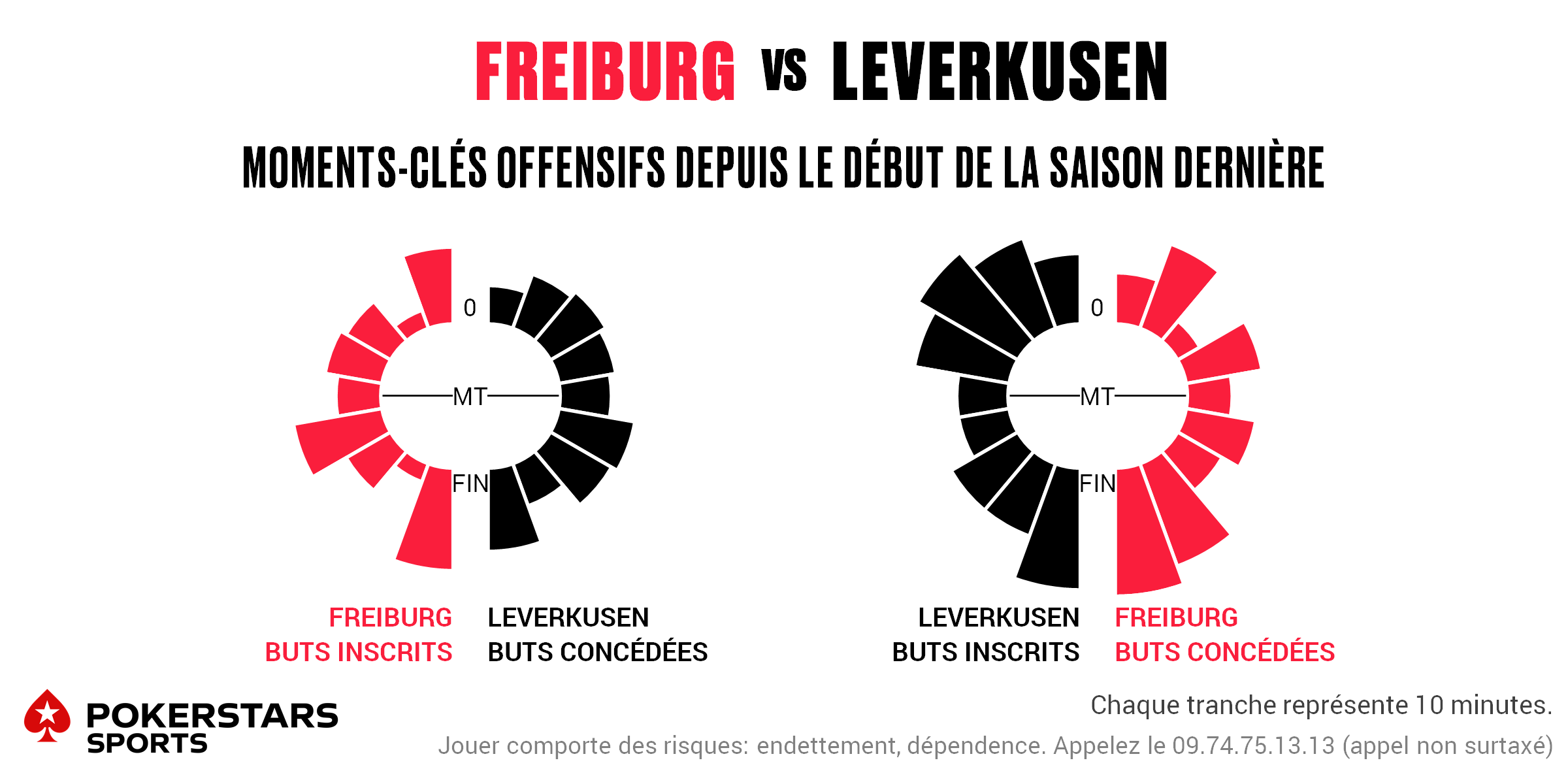 Freiburg v Leverkusen - Timing FR